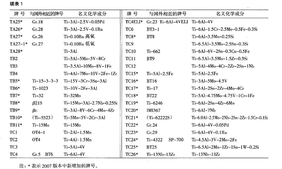 我國鈦及鈦合金牌號的發展和標準化