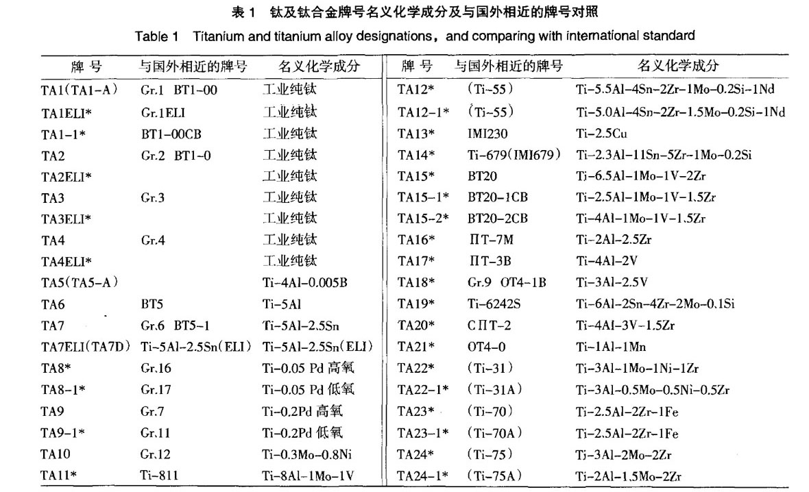 我國鈦及鈦合金牌號的發展和標準化