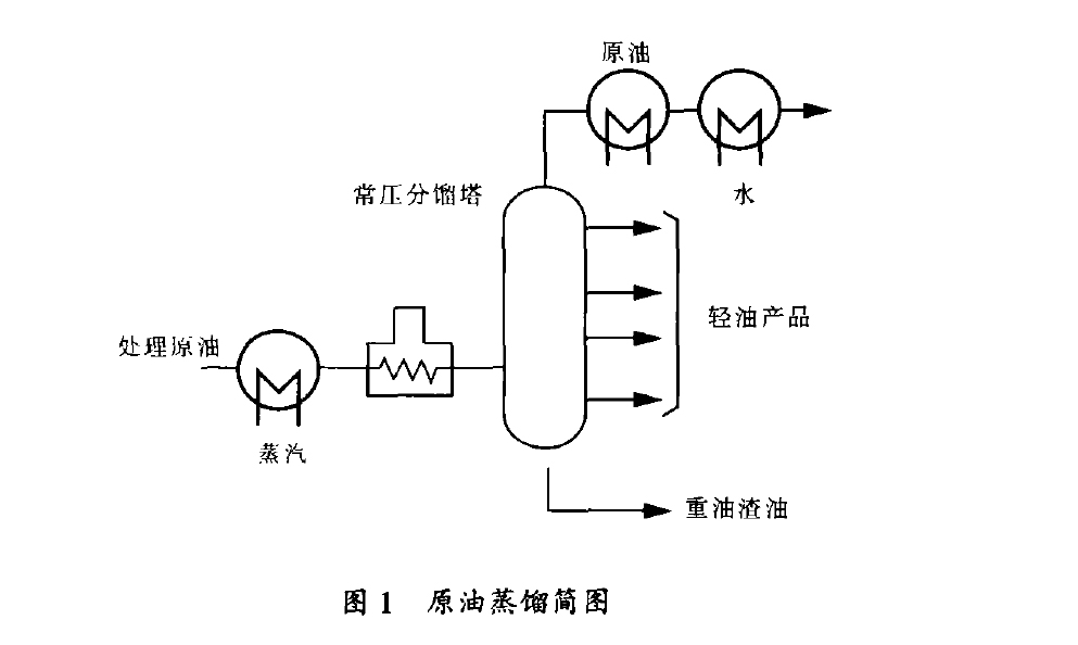 原油蒸餾簡圖