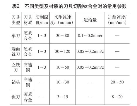 不同類型及材質的刀具切削鈦合金時的常用參數